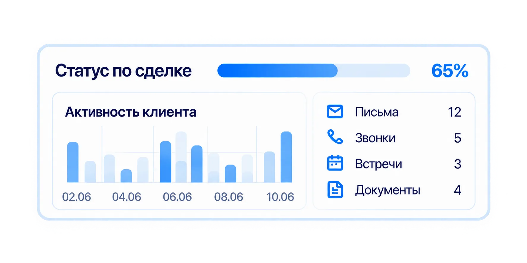 Карточка «Статус по сделке»: прогресс 65%, активность клиента, письма, звонки, встречи, документы