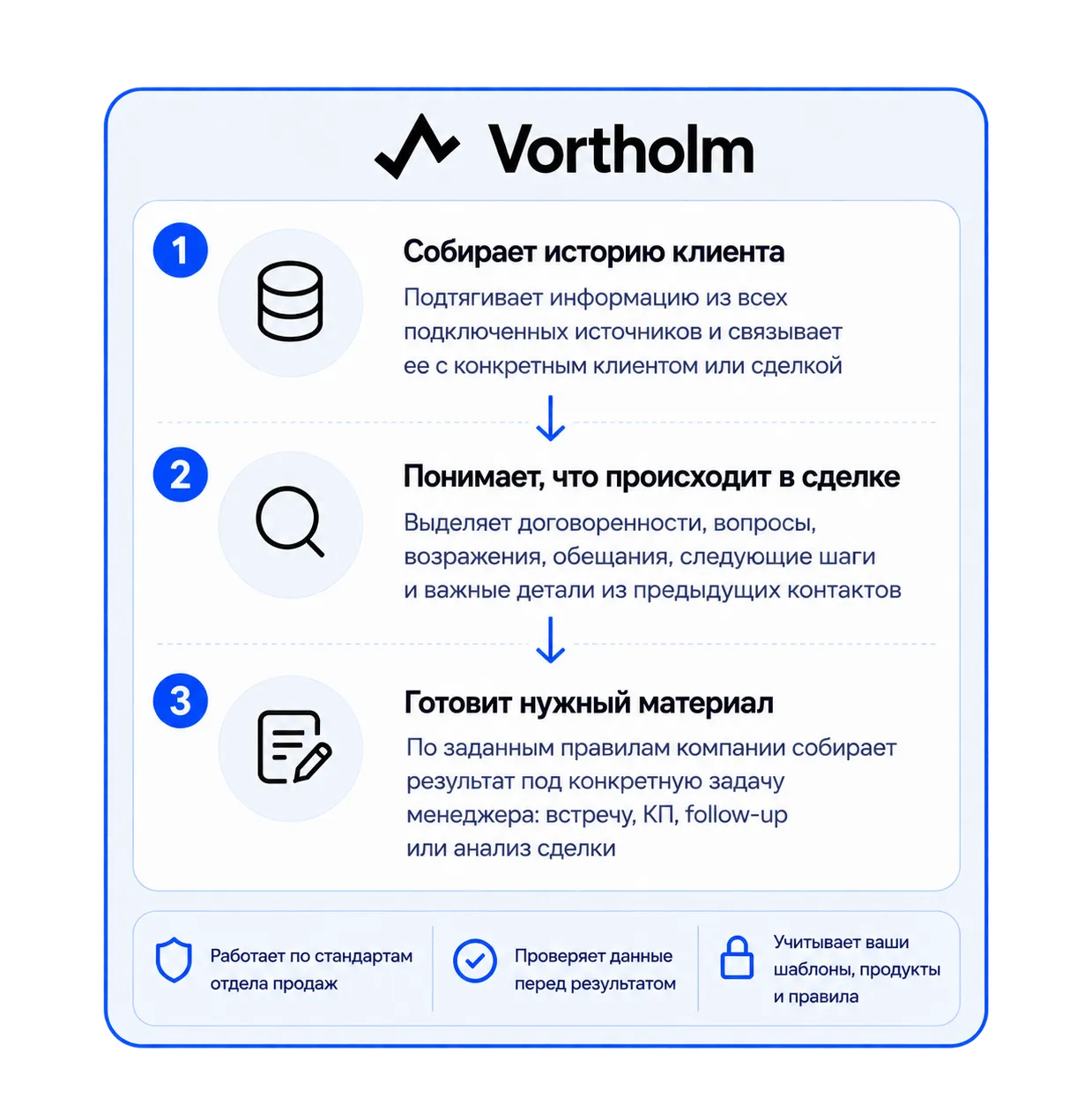 Vortholm: собирает историю клиента, понимает, что происходит в сделке, готовит нужный материал