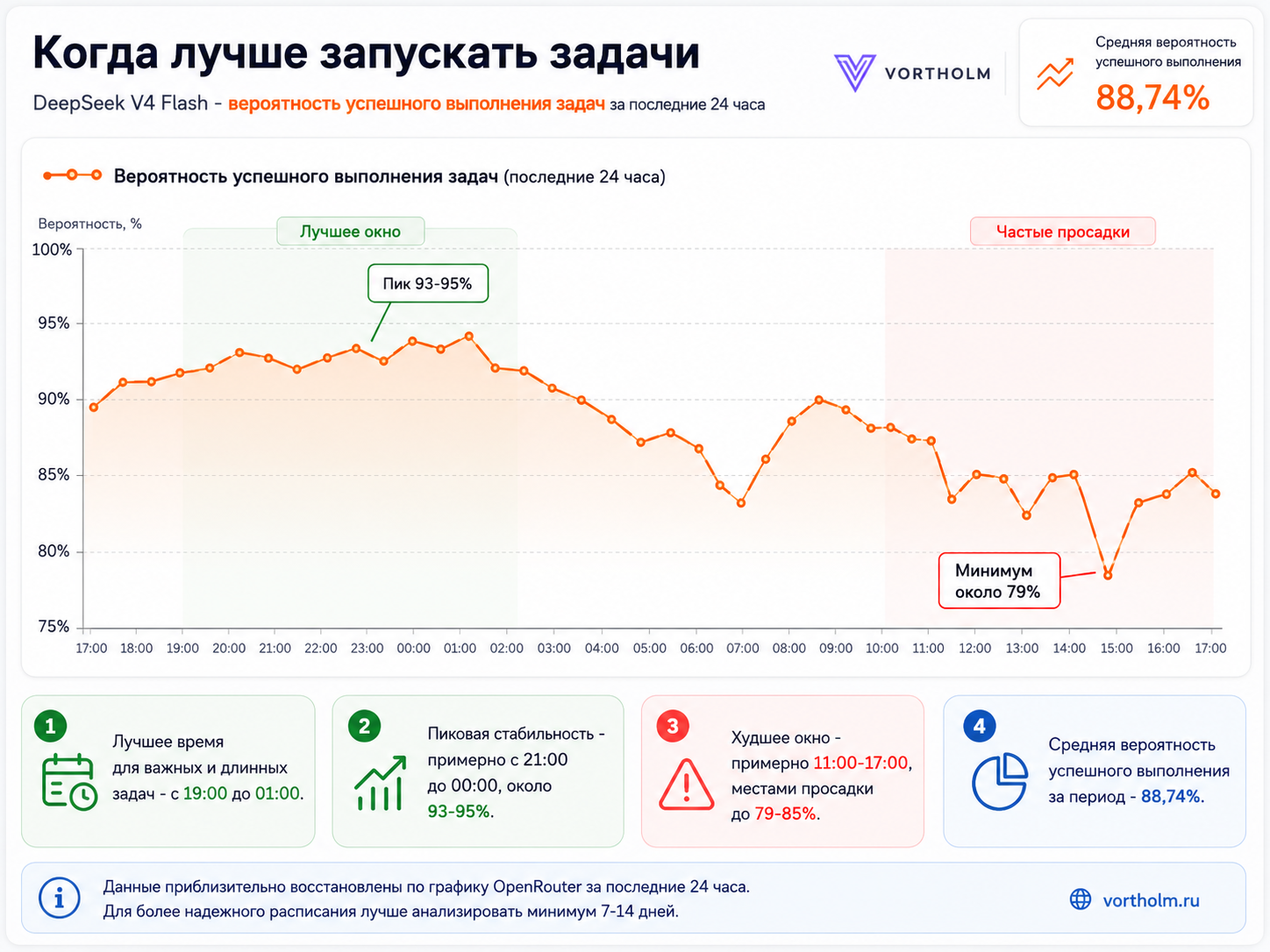 График вероятности успешного ответа DeepSeek V4 Flash по часам суток