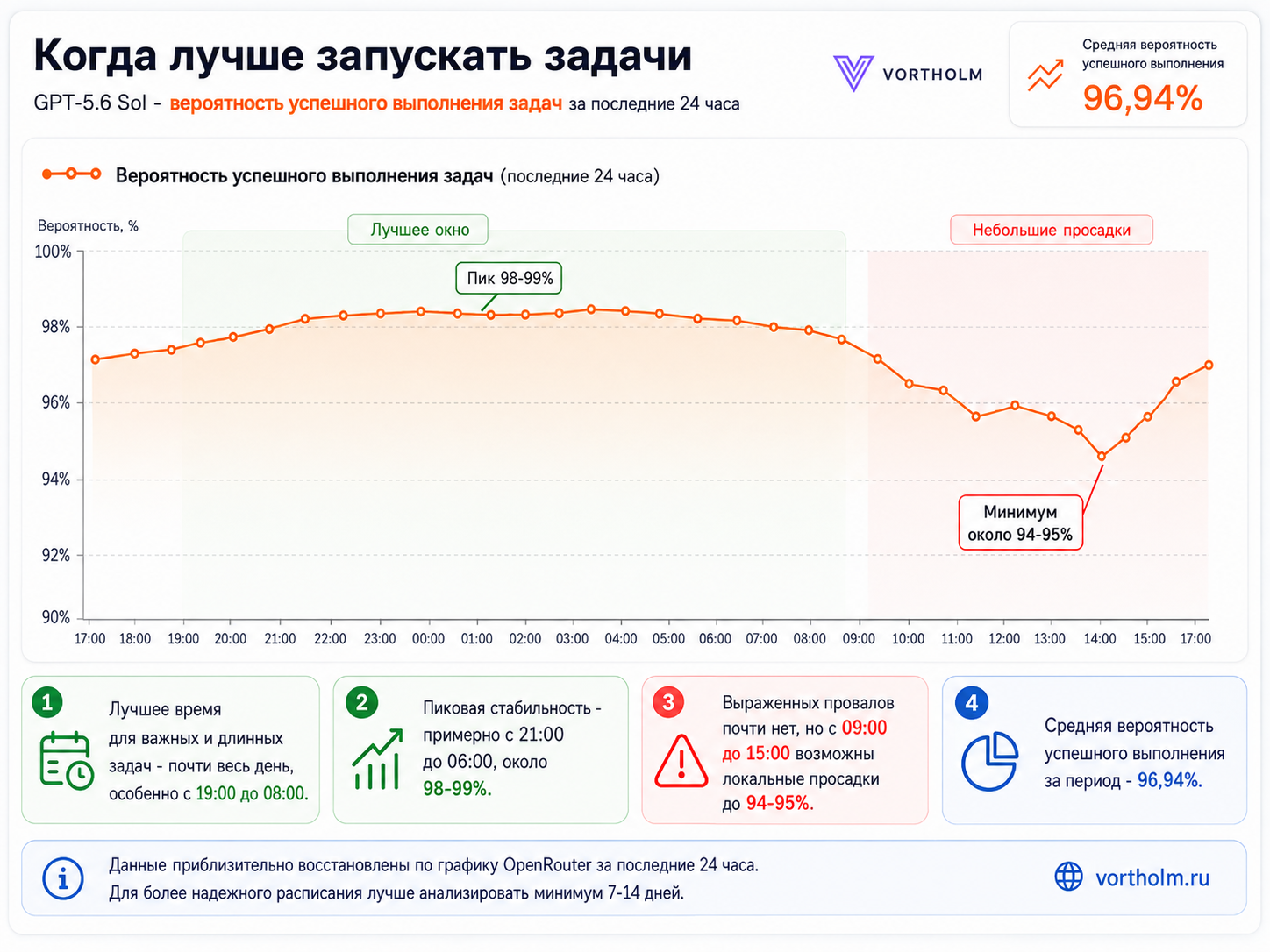 График вероятности успешного ответа GPT-5.6 Sol по часам суток