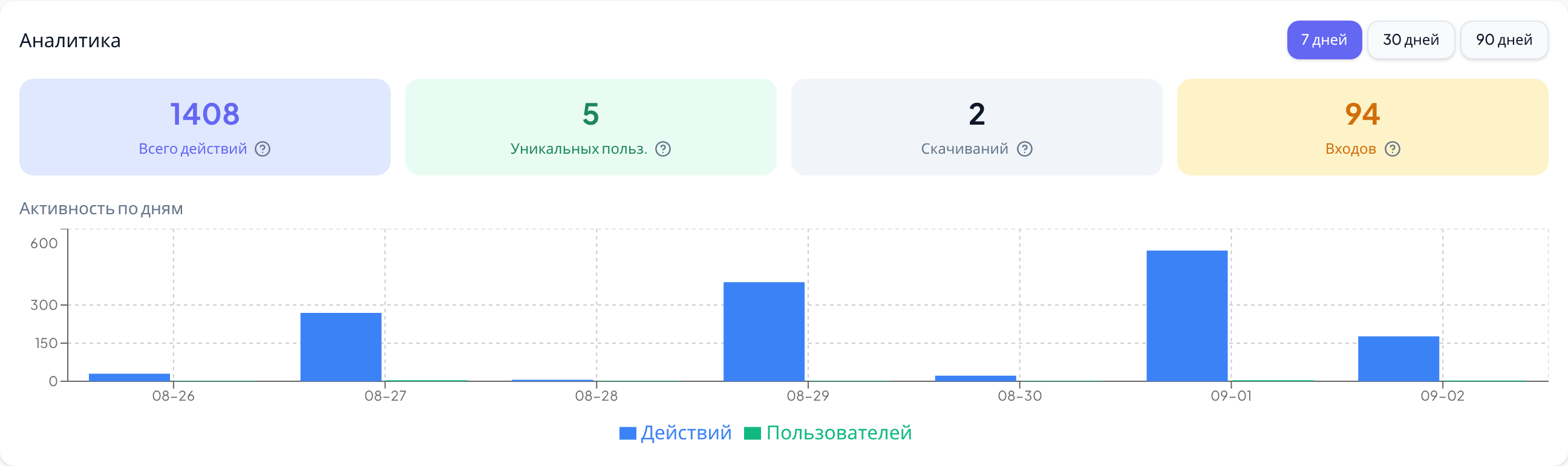 Сводка «Аналитика»: переключатель периода, четыре счётчика и диаграмма «Активность по дням»