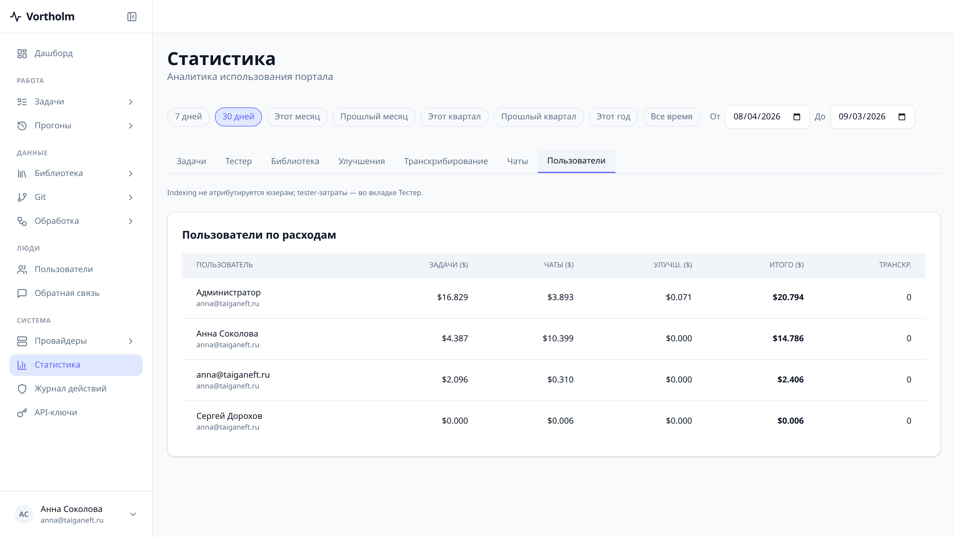Вкладка «Пользователи»: таблица «Пользователи по расходам» с разбивкой по задачам, чатам и улучшениям